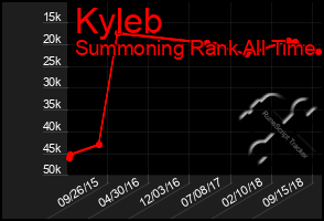 Total Graph of Kyleb