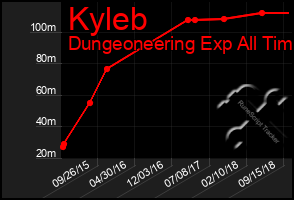 Total Graph of Kyleb