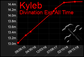 Total Graph of Kyleb