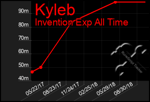 Total Graph of Kyleb