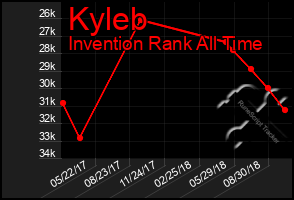 Total Graph of Kyleb