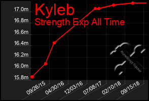 Total Graph of Kyleb