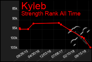 Total Graph of Kyleb