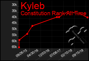 Total Graph of Kyleb