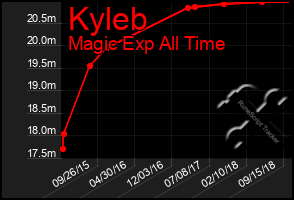 Total Graph of Kyleb