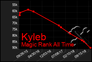 Total Graph of Kyleb