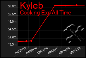 Total Graph of Kyleb