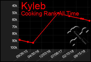 Total Graph of Kyleb