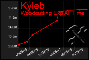 Total Graph of Kyleb