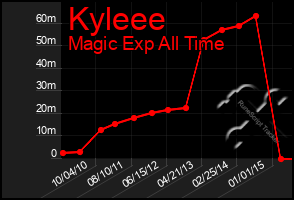 Total Graph of Kyleee