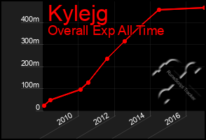 Total Graph of Kylejg