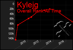 Total Graph of Kylejg