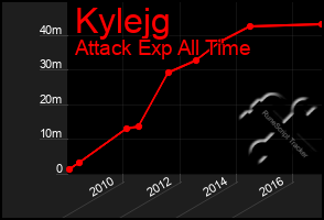 Total Graph of Kylejg
