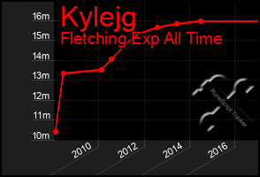 Total Graph of Kylejg