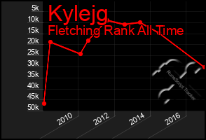 Total Graph of Kylejg