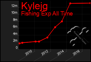 Total Graph of Kylejg
