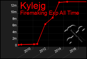 Total Graph of Kylejg
