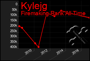 Total Graph of Kylejg