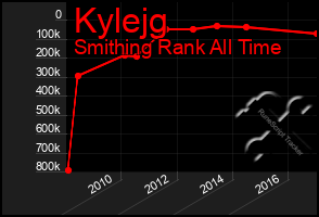 Total Graph of Kylejg
