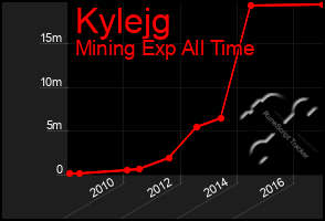 Total Graph of Kylejg