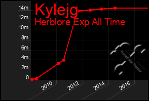 Total Graph of Kylejg