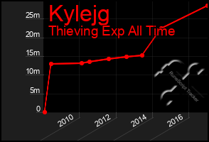 Total Graph of Kylejg