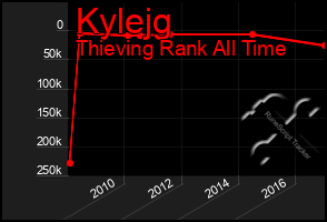 Total Graph of Kylejg