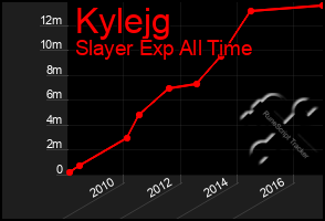 Total Graph of Kylejg