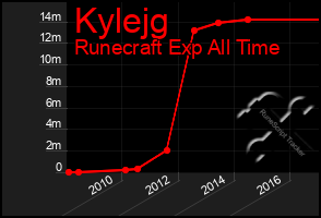 Total Graph of Kylejg