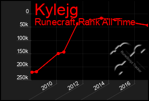 Total Graph of Kylejg