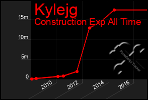 Total Graph of Kylejg