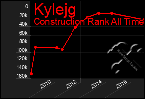 Total Graph of Kylejg