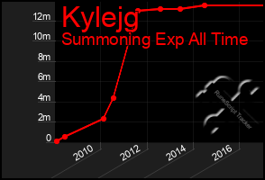 Total Graph of Kylejg