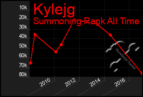 Total Graph of Kylejg