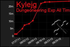 Total Graph of Kylejg