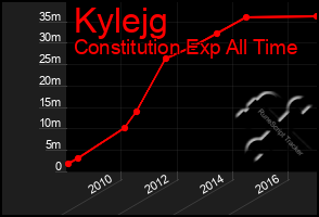 Total Graph of Kylejg