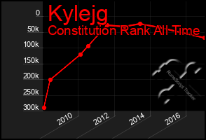 Total Graph of Kylejg