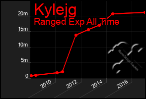 Total Graph of Kylejg