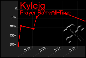 Total Graph of Kylejg