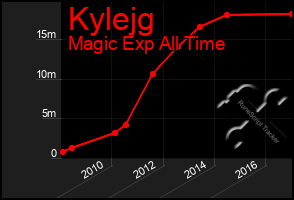 Total Graph of Kylejg