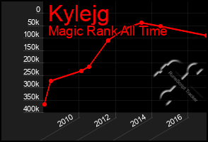 Total Graph of Kylejg