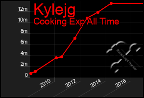 Total Graph of Kylejg