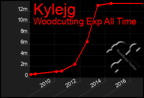 Total Graph of Kylejg