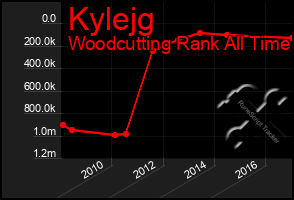 Total Graph of Kylejg