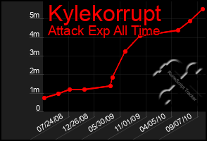 Total Graph of Kylekorrupt