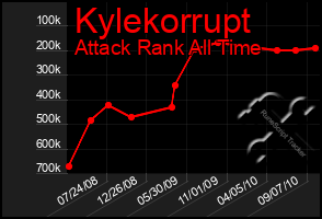 Total Graph of Kylekorrupt