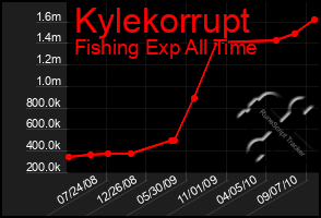 Total Graph of Kylekorrupt