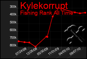 Total Graph of Kylekorrupt