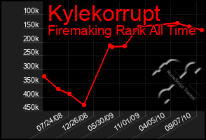 Total Graph of Kylekorrupt