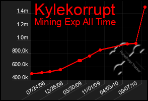 Total Graph of Kylekorrupt